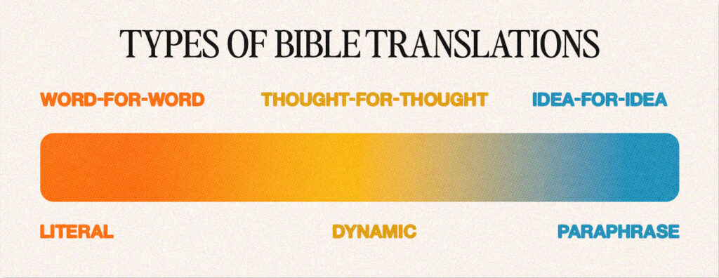 Types of Bible Translations